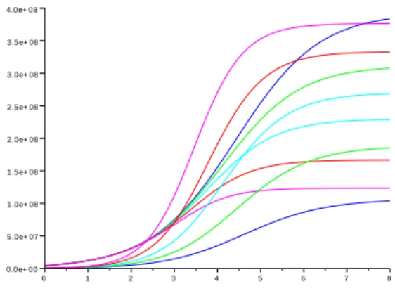 Figure 1: Evolution in time of the numbers of normal and mutant cells in time in the Volterra model