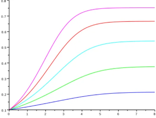 Figure 2: Evolution in time of the proportion of mutant cells in time in the Volterra model.