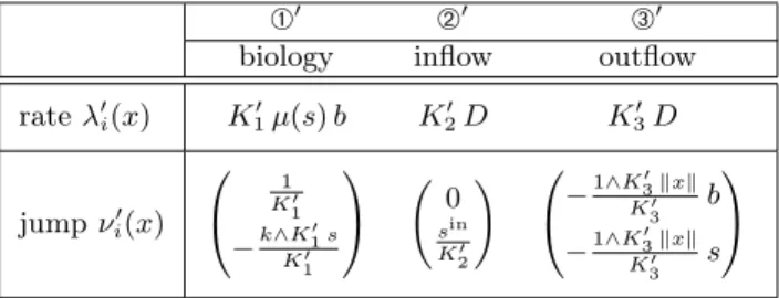 Table 2: Rates and jumps of an ad hoc choice for three mechanisms of the pure jump process.