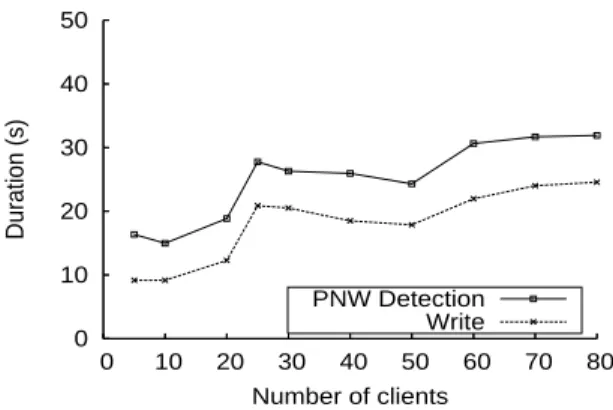 Fig. 5. Performance evaluations