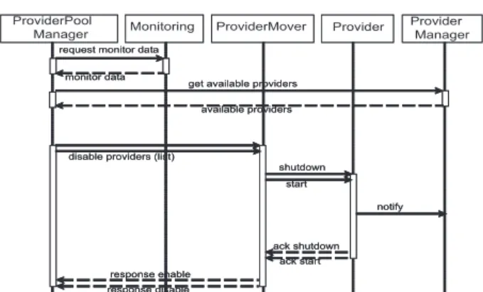 Fig. 3. The sequence diagram of the dynamic providers deployment