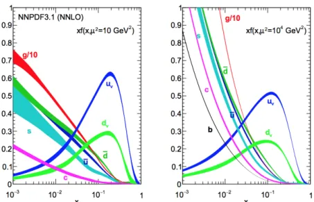 Figure 2.2: One popular PDF set called NNPDF3.1 for NNLO calculations, evaluated at virtuality q 2 = 10 GeV 2 (left) and q 2 = 10 4 GeV 2 (right)