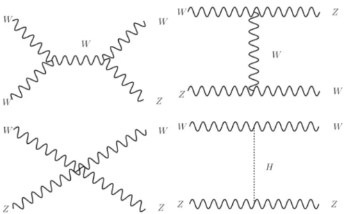Figure 2.6: Feynman diagrams that contribute to the ( W Z → W Z ) tree level amplitude in the SM.
