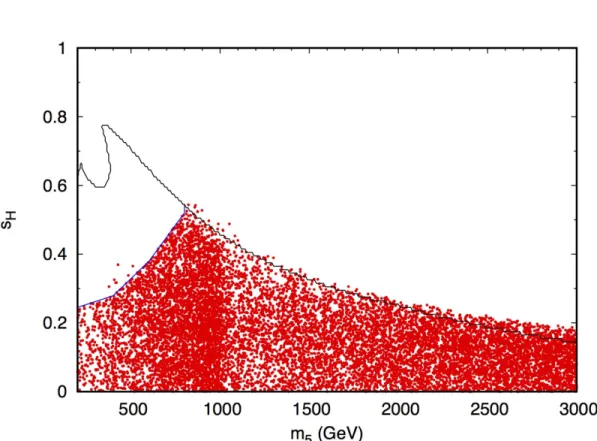 Figure 3.2: Theoretically and experimentally allowed parameter region in the m 5 − s H plane in the H5plane benchmark (entire region below black line) and the full GM model (red points) [49]