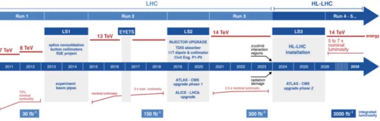 Figure 4.10: Project Schedule of the LHC going from LHC to HL-LHC [69].