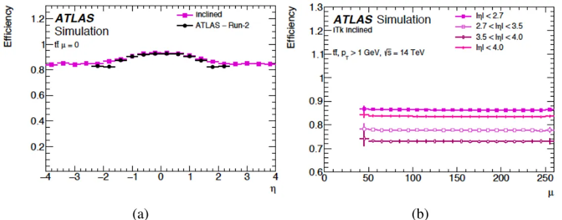 Figure 4.12: Track reconstruction eﬃciency for particles as function of η in t t ¯ events with no pile-up (a) for the ITk detector (here referred to as Inclined) compared to the Run-2 eﬃciency