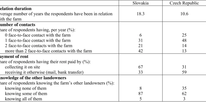 Table 3: Characteristics of the relationship between the sample landowners and their  corporate farm 