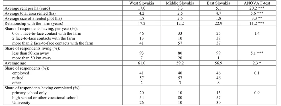 Table 11: Future behaviour of the sample landowners by region in Slovakia 