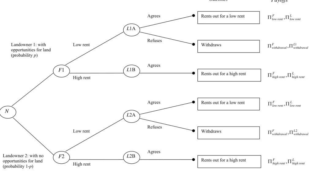 Figure 1: The tree of the game between a manager and a landowner 