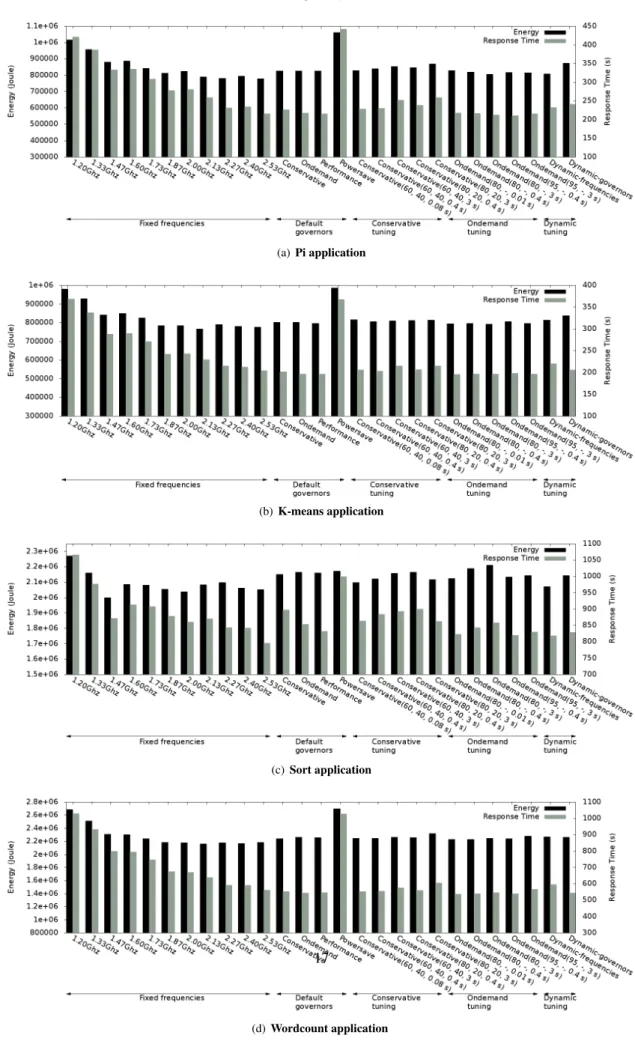 Figure 10. Application runtime vs Energy consumption under various policies.