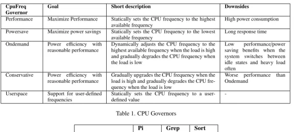Table 1. CPU Governors