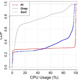 Figure 1. CPU utilization when running Pi, Grep and Sort benchmarks with 7.5GB of data in a 15-node Hadoop cluster: for the Pi and Grep applications, which represent CPU-intensive MapReduce applications, we observe that the CPU load is either high - more t
