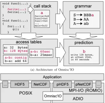 Figure 1 presents an overview of Omnisc’IO. Omnisc’IO captures each atomic request to the file system (open, close, read, write) in a transparent manner, without requiring any change in the application or I/O libraries