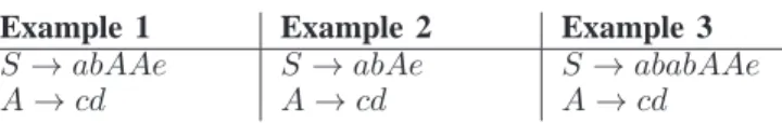 TABLE I: Examples of context-free grammars. Lowercase letters represent terminal symbols, while uppercase letters represent rules and their instances
