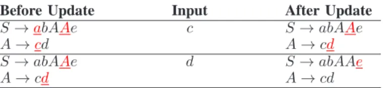 TABLE II: Predictors incrementation matching a given input.