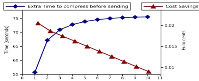 Fig. 9. The cost savings and the extra time required if data is compressed before sending