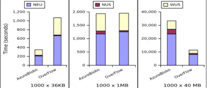 Fig. 12. A-Brain execution times across 3 sites, using Azure Blobs and OverFlow as backends, to transfer data towards the NUS datacenter