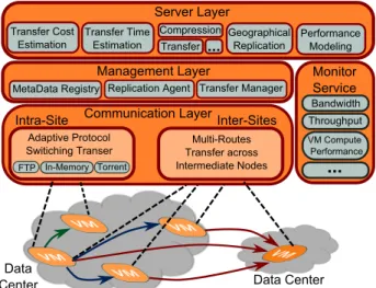 Fig. 2. Architecture of the adaptive protocol-switching file management system [6]. Operations for transferring files between VMs: upload (1), download (2,3,4).