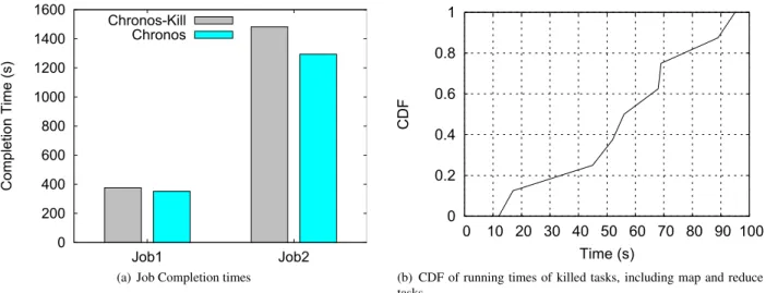 Figure 8: Job Completion times for Reduce-Heavy jobs under Chronos and Chronos-Kill