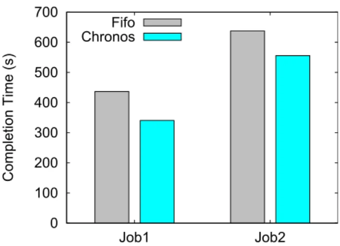 Figure 10: Performance comparison of MapReduce jobs under double failure