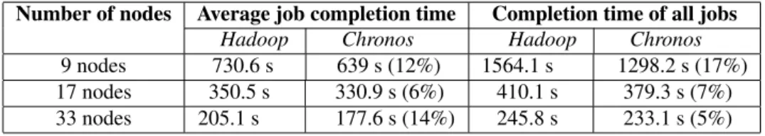 Table 2: Average and total completion time of MapReduce jobs on di ff erent number of nodes