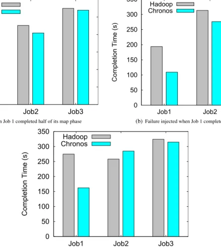 Figure 11: Job completion times of Hadoop and Chronos under different failure injection phases