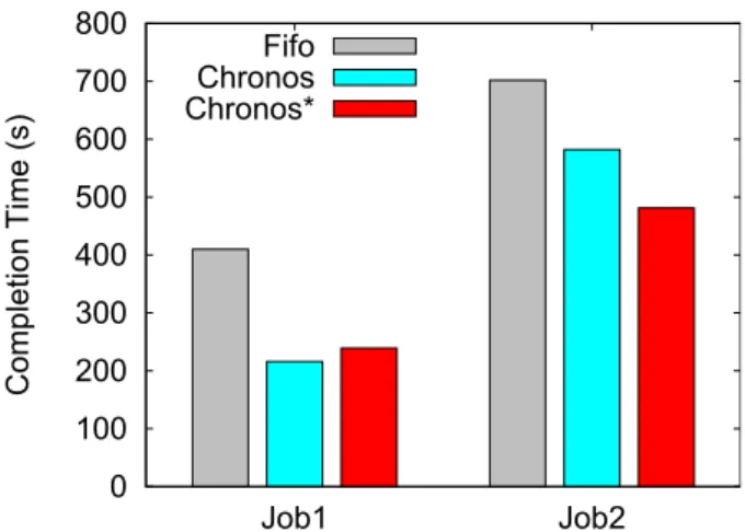 Figure 12: Job Completion times under Fifo, Chronos and Chronos* schedulers with single failure