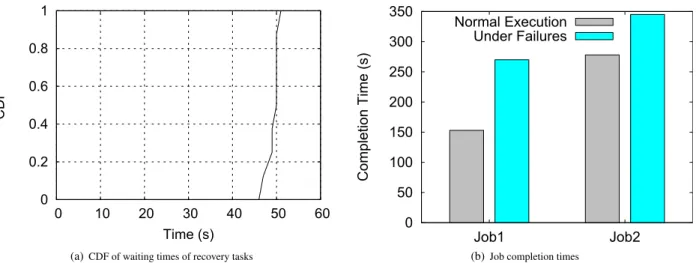 Figure 1: Recovery task waiting times and job completion times of Fifo scheduler under failure