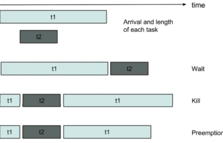 Figure 3: Overview of the three preemption techniques