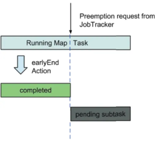 Figure 4: Map Task Preemption