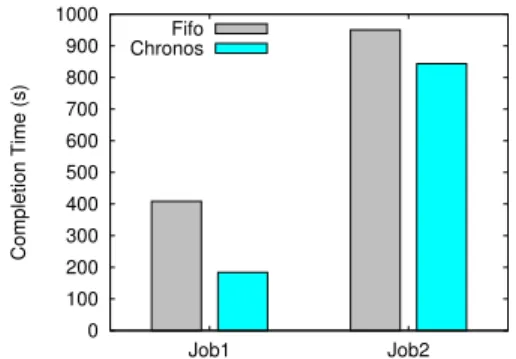 Fig. 2. Data locality for Map-Heavy jobs under Chronos, Fifo and Fair Schedulers