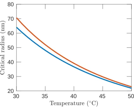 Figure 5.5 – Critical radius of C 4 F 10 as a function of temperature at a pressure of 1 bar (blue) and 1.2 bar (red) which correspond to the ambient pressure at SNOLAB .