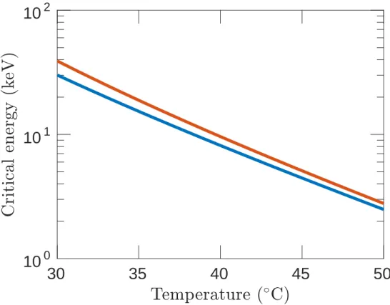 Figure 5.6 – Critical energy of C 4 F 10 as a function of temperature at a pressure of 1 bar (14.5 PSIA) (blue) and 1.2 bar (17.4 PSIA) (red) which correspond to the ambient pressure at SNOLAB .
