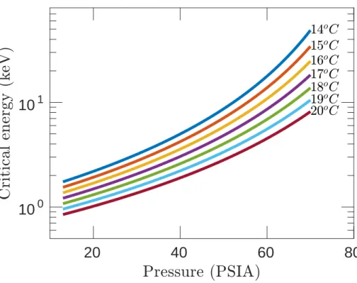 Figure 5.7 – Critical energy of C 3 F 8 as a function of pressure for temperatures between 14 and 20 ◦ C .