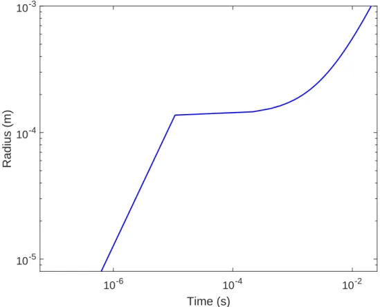 Figure 5.8 – Bubble radius time evolution. The linear time evolution corresponds to the inertial regime