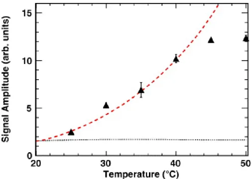 Figure 5.10 – PICASSO detector acoustic amplitude versus temperature at 1 bar com- com-pared to theoretical prediction