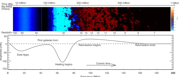 Figure 2.11 – The top plot shows the time evolution of the 21-cm brightness , where the coloration indicates the strength of the brightness