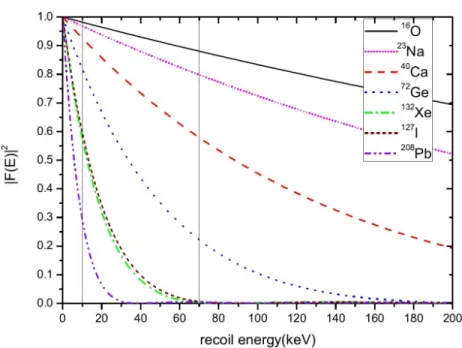 Figure 4.3 – Form factors for different nuclei based on recoil energy [53].