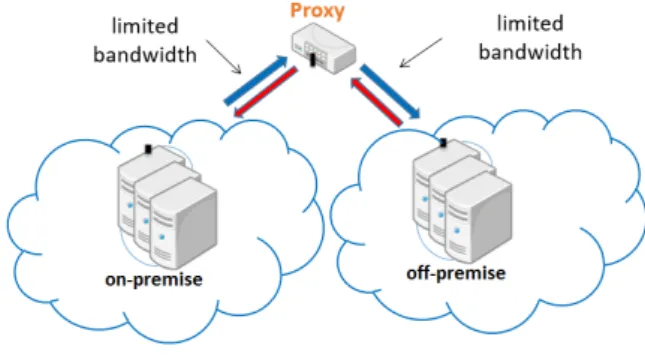 Figure 1: Architecture of the experimental setup