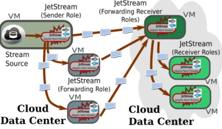 Figure 5. A multicast streaming strategy with a stream replication at destination side.
