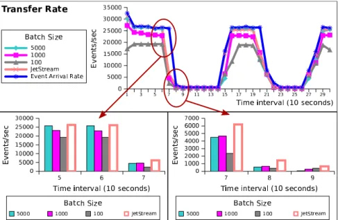 Figure 12. The evolution of the transfer rate in time for variable event rates with JetStream and static batches transfer strategies