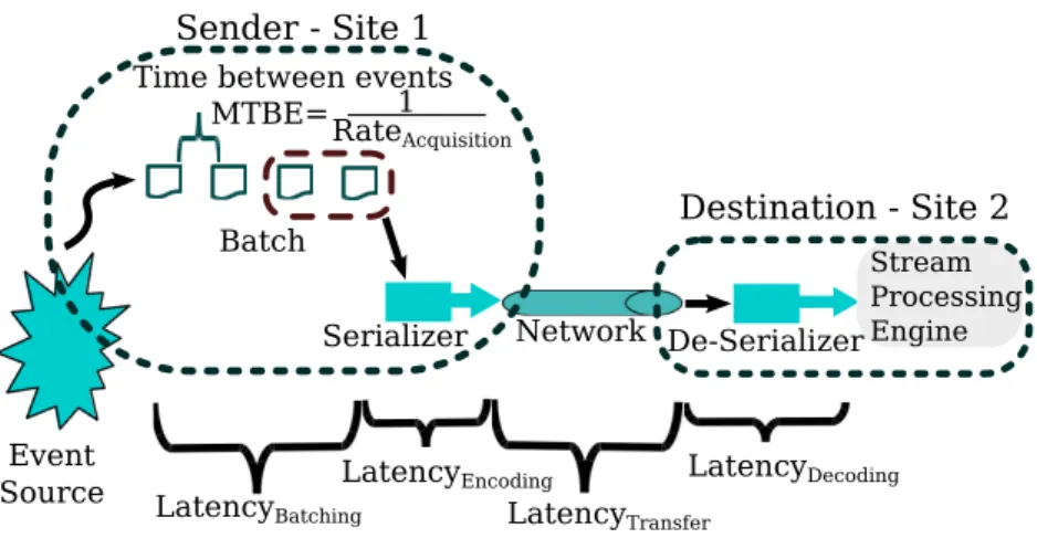 Figure 3. Breaking down the latency to deliver an event from source to stream processing engine across cloud nodes.