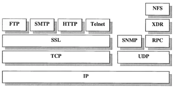 Figure 3.1. Position du protocole SSL au sein de la pile TCP/IP
