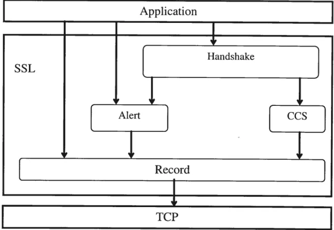 figure 3.2. Empilement des sous-couches protocolaires de SSL