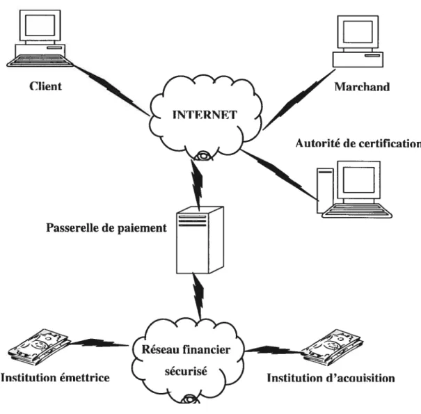 Figure 3.3. Les acteurs d’une transaction SET
