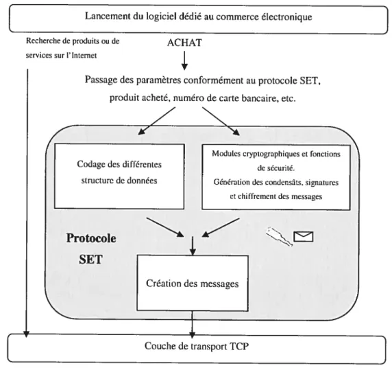 Figure 3.4. Positionnement de SET au-dessus de la pile TCP/IP