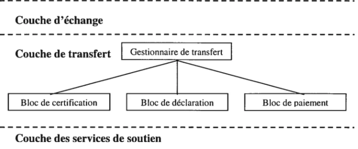 Figure 4.2. La couche de transfert de SEMPER