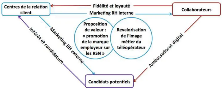 Figure -1: Schéma récapitulatif du management de la marque employeur via les réseaux sociaux numériques chez les  centres de la relation client au Maroc 