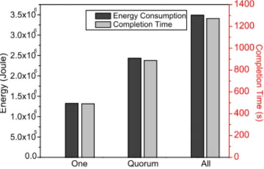 Fig. 2. Energy consumption when applying eventual consistency with diverse applications