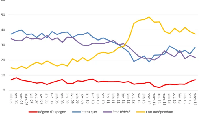 Tableau 1 : Préférences sur la relation politique Catalogne-Espagne, % des répondants  Source : Centre d’Estudis d’Opinió 2018 